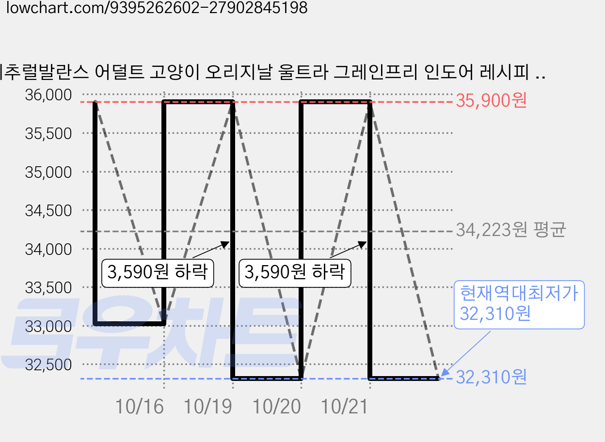 네추럴발란스 어덜트 고양이 오리지날 울트라 그레인프리 인도어 레시피 드라이 사료, 닭, 2.4kg, 1개 가격 변동 차트, 현재가 32,310원, 역대최저가