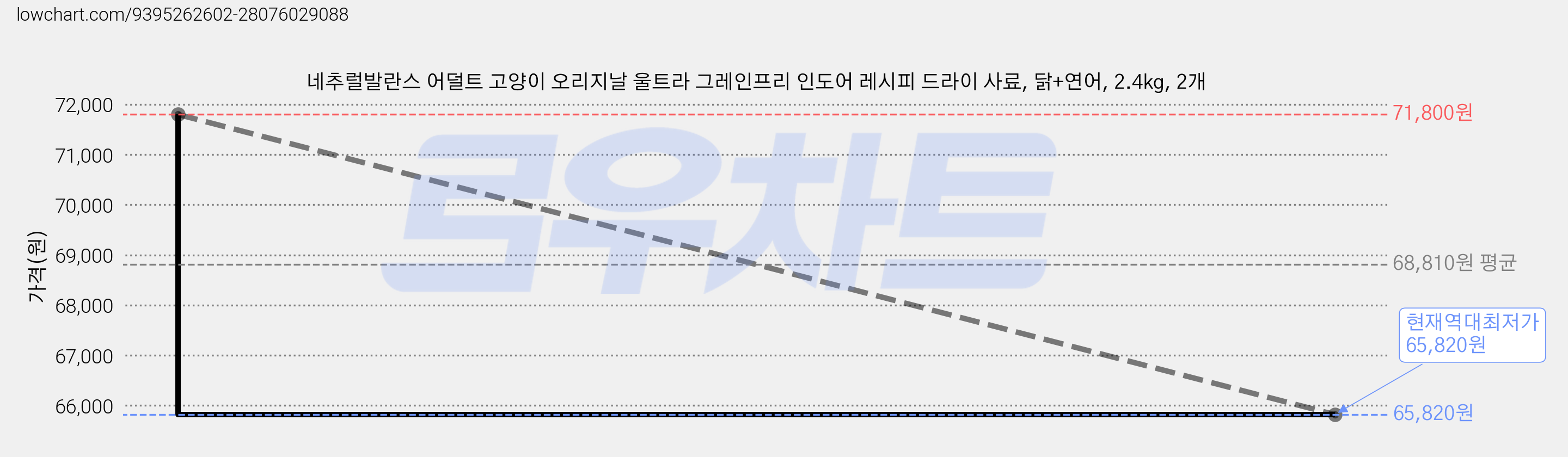 네추럴발란스 어덜트 고양이 오리지날 울트라 그레인프리 인도어 레시피 드라이 사료, 닭+연어, 2.4kg, 2개 가격 변동 차트, 현재가 65,820원, 역대최저가