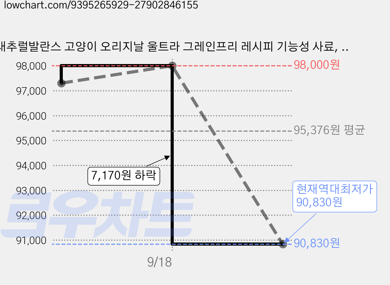내추럴발란스 고양이 오리지날 울트라 그레인프리 레시피 기능성 사료, 닭+연어, 6.8kg, 1개 가격 변동 차트, 현재가 90,830원, 역대최저가