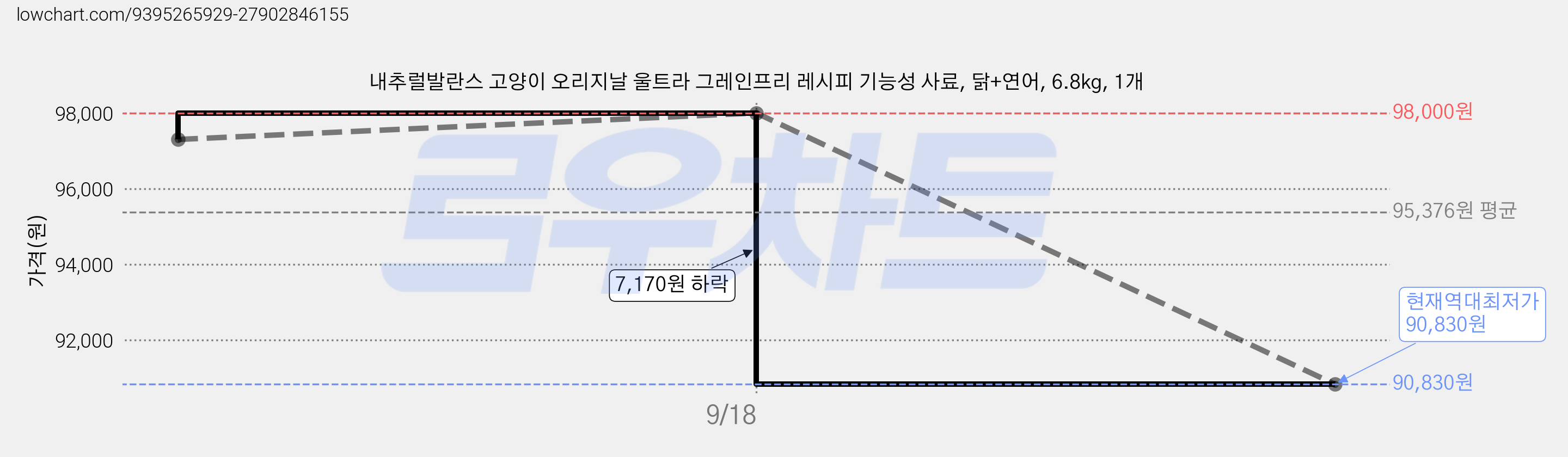 내추럴발란스 고양이 오리지날 울트라 그레인프리 레시피 기능성 사료, 닭+연어, 6.8kg, 1개 가격 변동 차트, 현재가 90,830원, 역대최저가