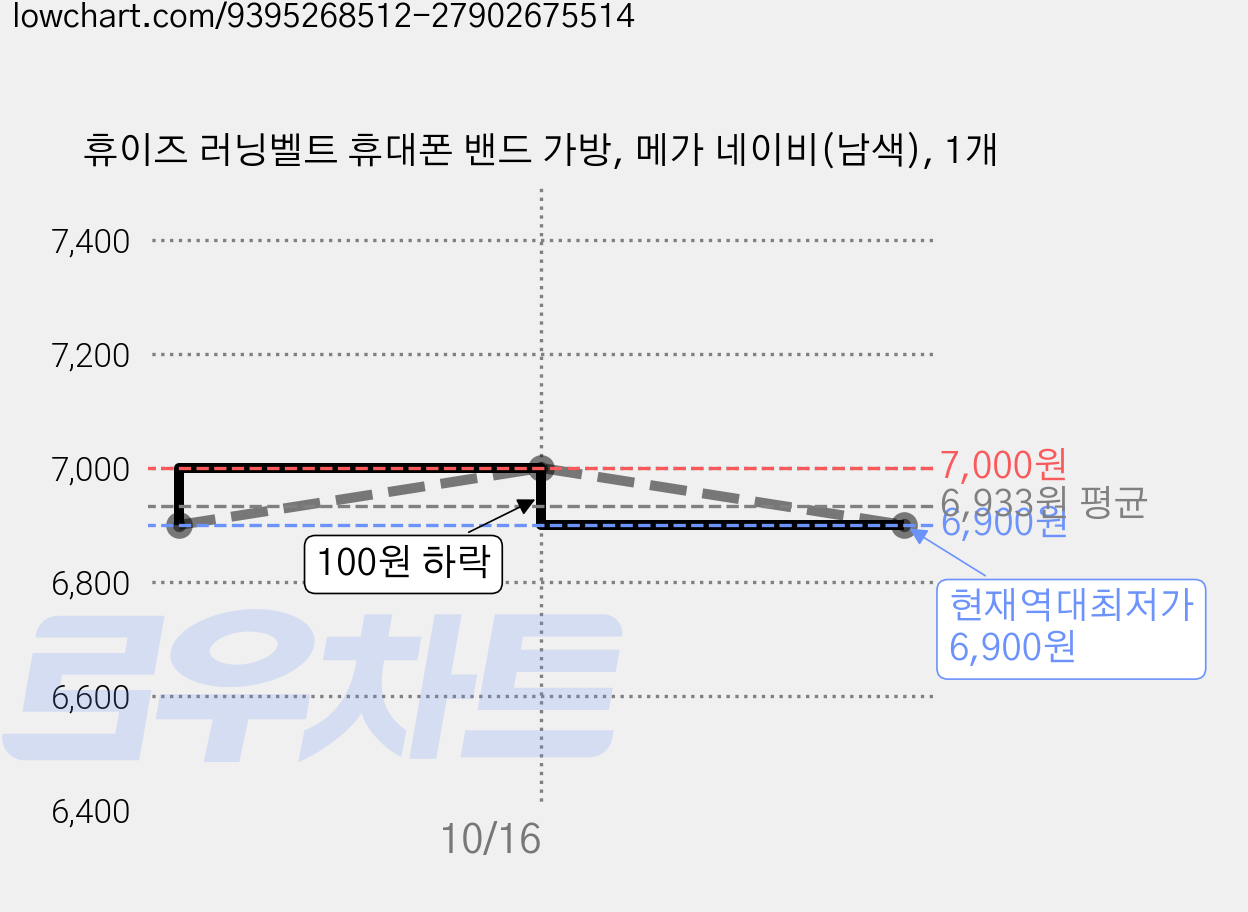 휴이즈 러닝벨트 휴대폰 밴드 가방, 메가 네이비(남색), 1개 가격 변동 차트, 현재가 6,900원, 역대최저가