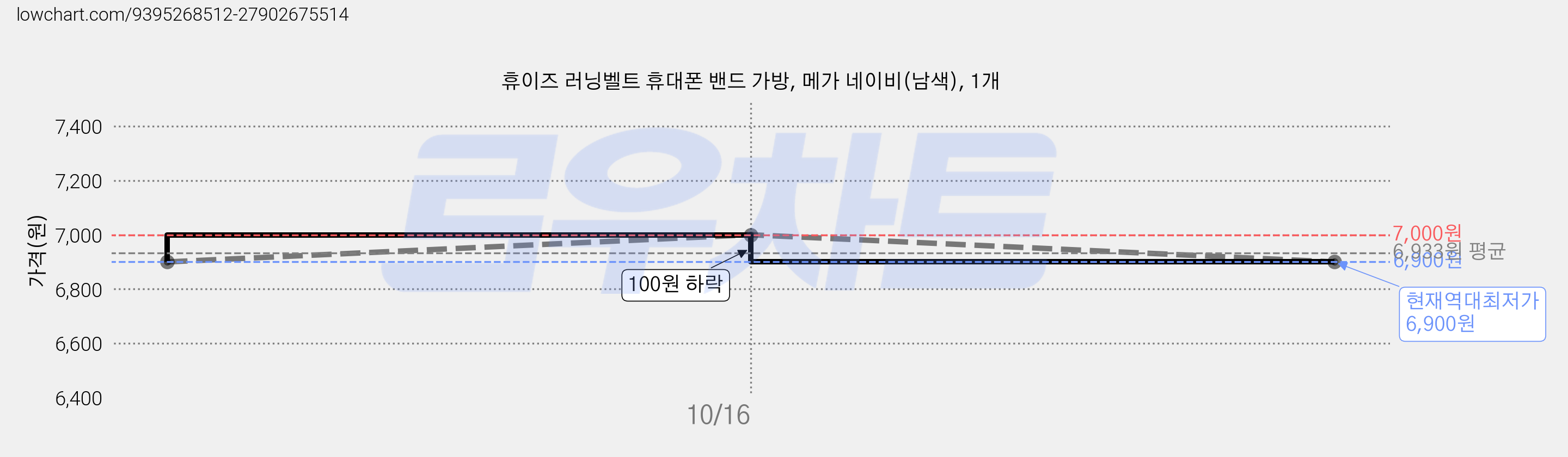 휴이즈 러닝벨트 휴대폰 밴드 가방, 메가 네이비(남색), 1개 가격 변동 차트, 현재가 6,900원, 역대최저가