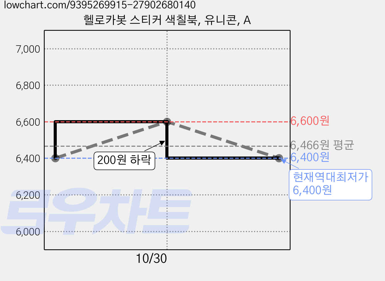 헬로카봇 스티커 색칠북, 유니콘, A 가격 변동 차트, 현재가 6,400원, 역대최저가