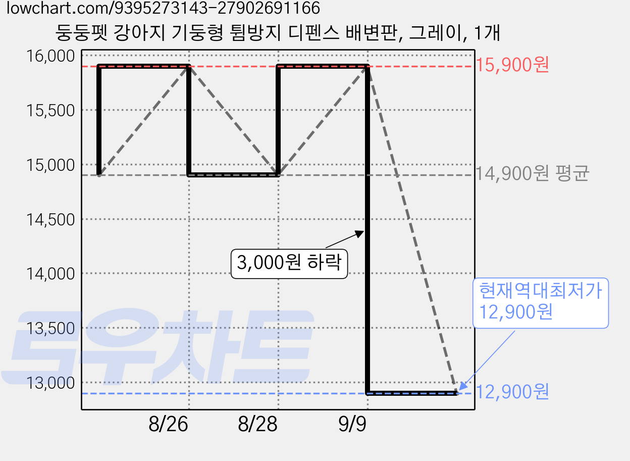 둥둥펫 강아지 기둥형 튐방지 디펜스 배변판, 그레이, 1개 가격 변동 차트, 현재가 12,900원, 역대최저가