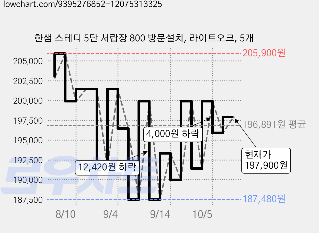 한샘 스테디 5단 서랍장 800 방문설치, 라이트오크, 5개 가격 변동 차트, 현재가 197,900원, 관측 최저가 187,480원