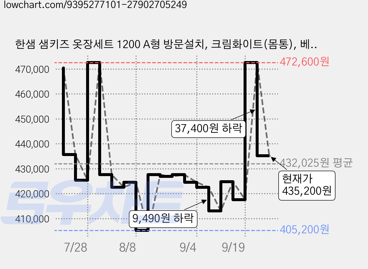 한샘 샘키즈 옷장세트 1200 A형 방문설치, 크림화이트(몸통), 베이지(손잡이) 가격 변동 차트, 현재가 435,200원, 관측 최저가 405,200원