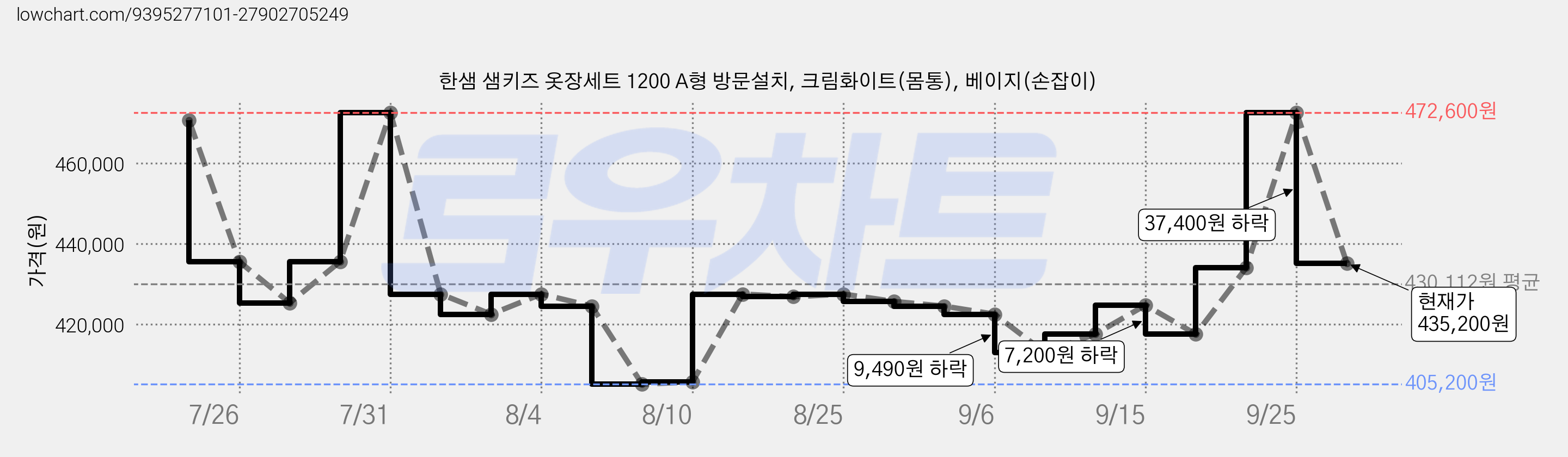한샘 샘키즈 옷장세트 1200 A형 방문설치, 크림화이트(몸통), 베이지(손잡이) 가격 변동 차트, 현재가 435,200원, 관측 최저가 405,200원