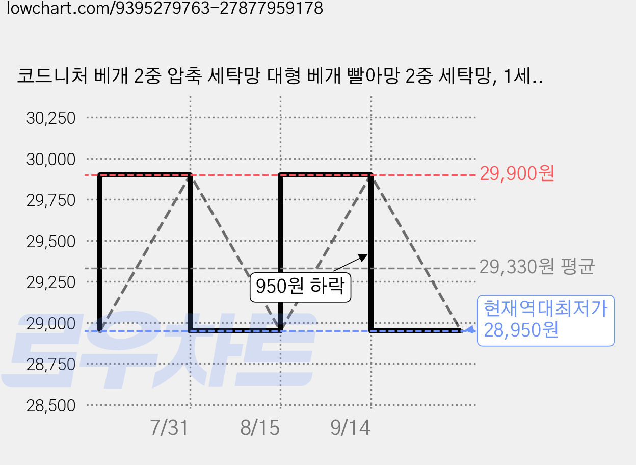 코드니처 베개 2중 압축 세탁망 대형 베개 빨아망 2중 세탁망, 1세트, 그린+화이트 가격 변동 차트, 현재가 28,950원, 역대최저가