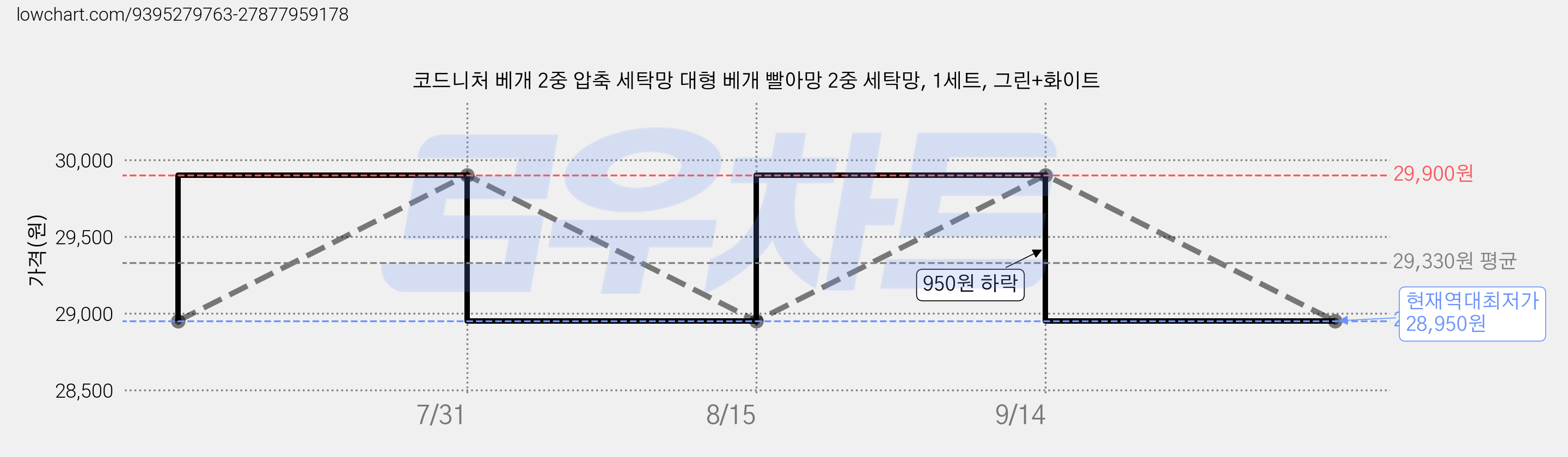 코드니처 베개 2중 압축 세탁망 대형 베개 빨아망 2중 세탁망, 1세트, 그린+화이트 가격 변동 차트, 현재가 28,950원, 역대최저가