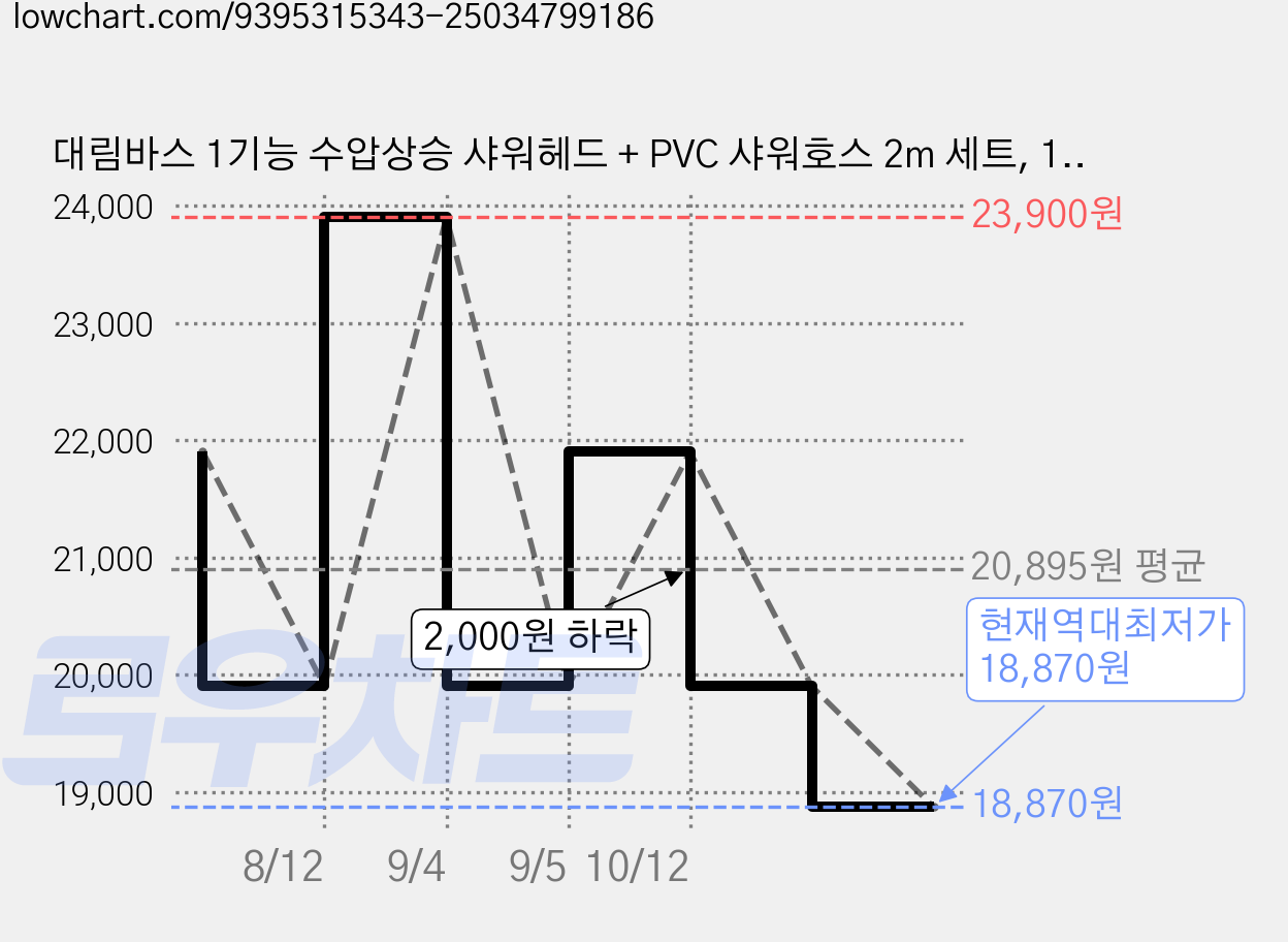대림바스 1기능 수압상승 샤워헤드 + PVC 샤워호스 2m 세트, 1개, 화이트 가격 변동 차트, 현재가 18,870원, 역대최저가