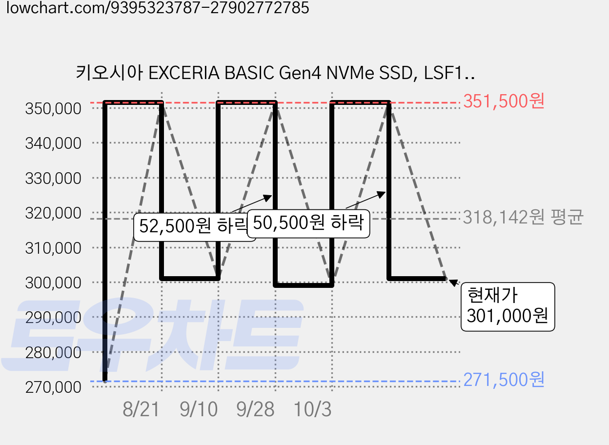 키오시아 EXCERIA BASIC Gen4 NVMe SSD, LSF10Z001TG8, 1TB 가격 변동 차트, 현재가 301,000원, 관측 최저가 271,500원