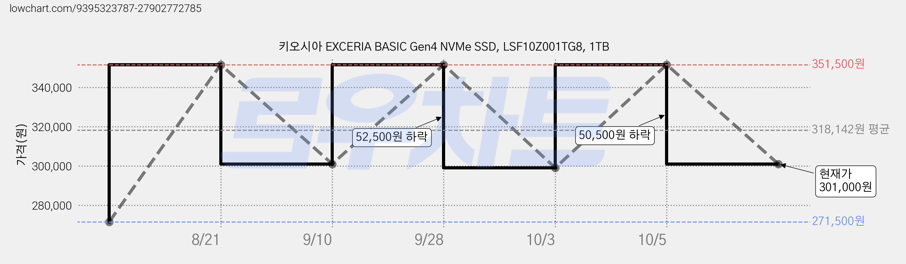 키오시아 EXCERIA BASIC Gen4 NVMe SSD, LSF10Z001TG8, 1TB 가격 변동 차트, 현재가 301,000원, 관측 최저가 271,500원
