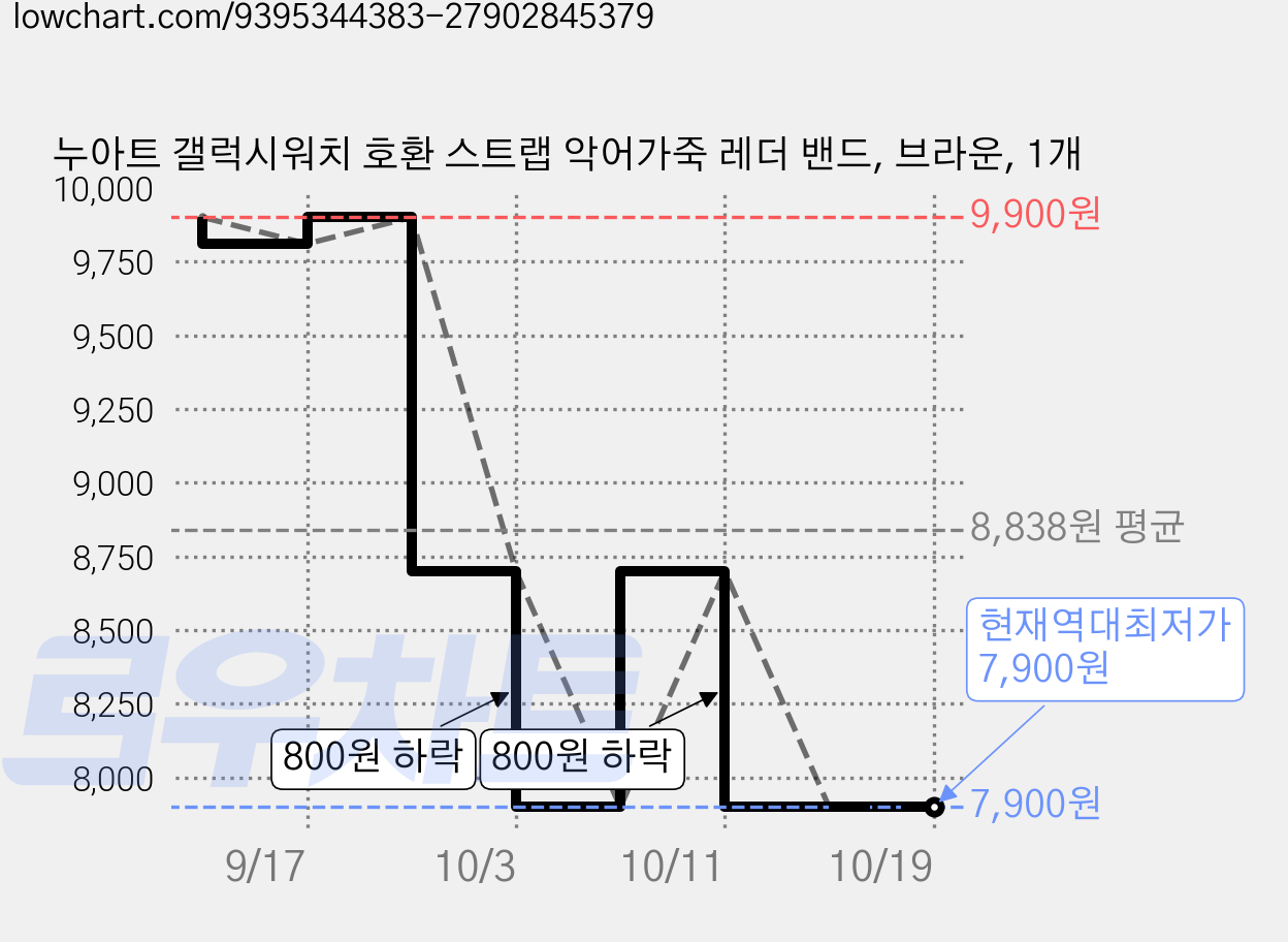 누아트 갤럭시워치 호환 스트랩 악어가죽 레더 밴드, 브라운, 1개 가격 변동 차트, 현재가 7,900원, 역대최저가