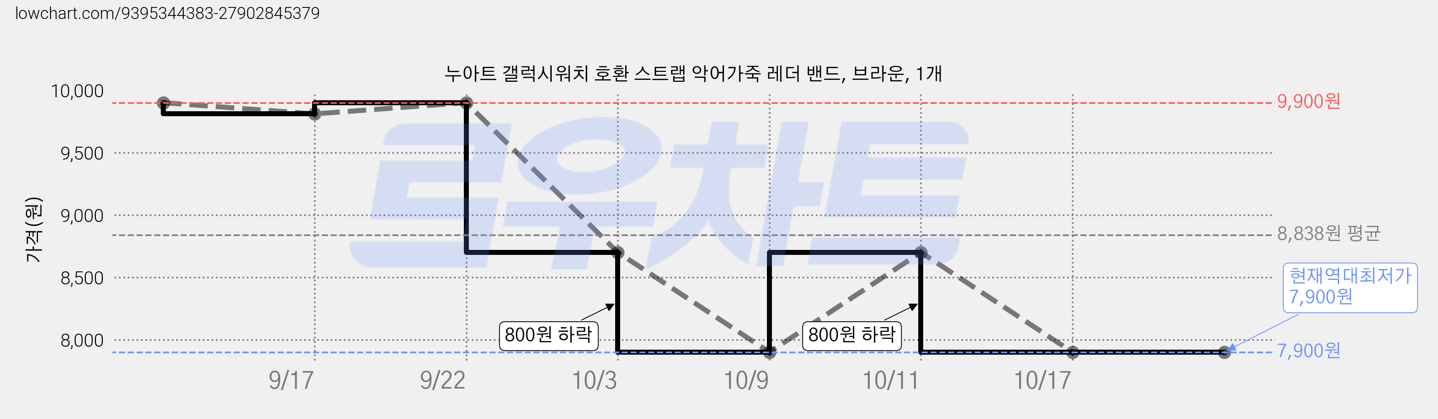누아트 갤럭시워치 호환 스트랩 악어가죽 레더 밴드, 브라운, 1개 가격 변동 차트, 현재가 7,900원, 역대최저가