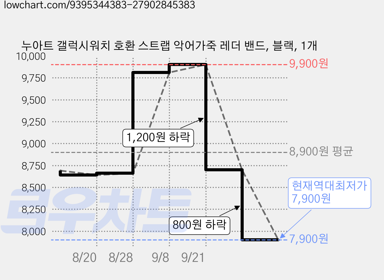 누아트 갤럭시워치 호환 스트랩 악어가죽 레더 밴드, 블랙, 1개 가격 변동 차트, 현재가 7,900원, 역대최저가