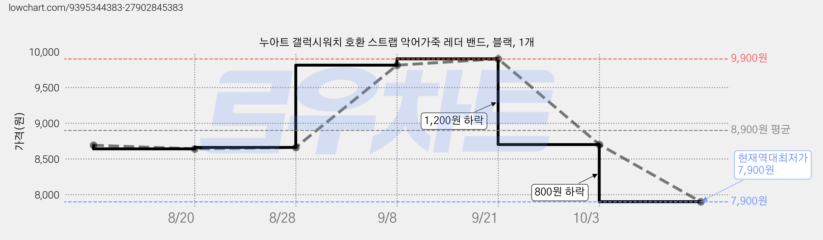 누아트 갤럭시워치 호환 스트랩 악어가죽 레더 밴드, 블랙, 1개 가격 변동 차트, 현재가 7,900원, 역대최저가