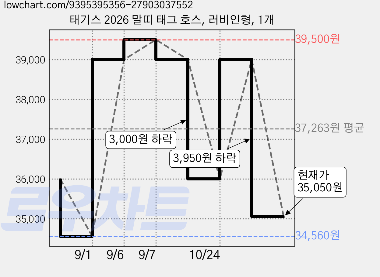 태기스 2026 말띠 태그 호스, 러비인형, 1개 가격 변동 차트, 현재가 35,050원, 관측 최저가 34,560원