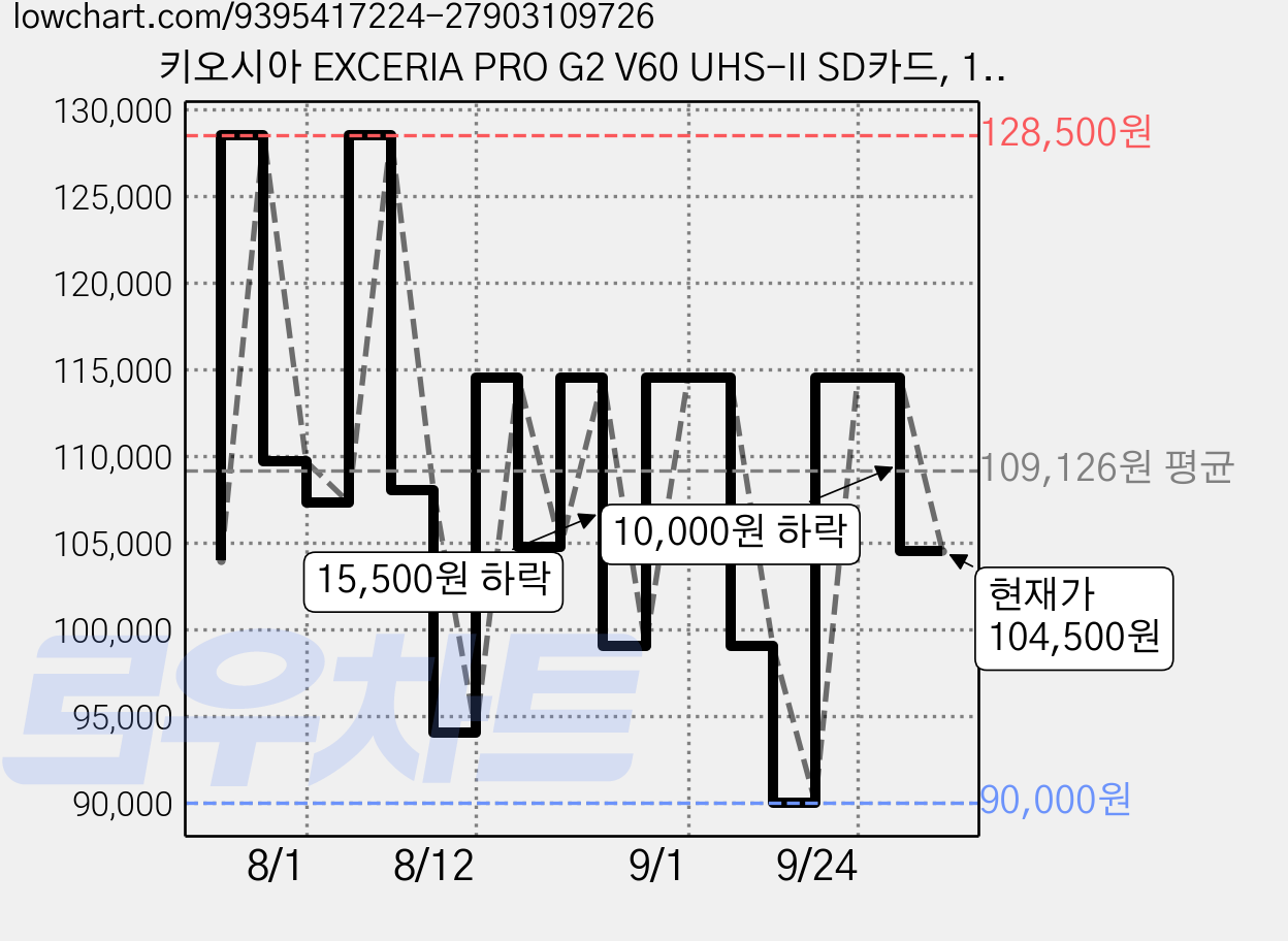 키오시아 EXCERIA PRO G2 V60 UHS-II SD카드, 1개, 128GB 가격 변동 차트, 현재가 104,500원, 관측 최저가 90,000원