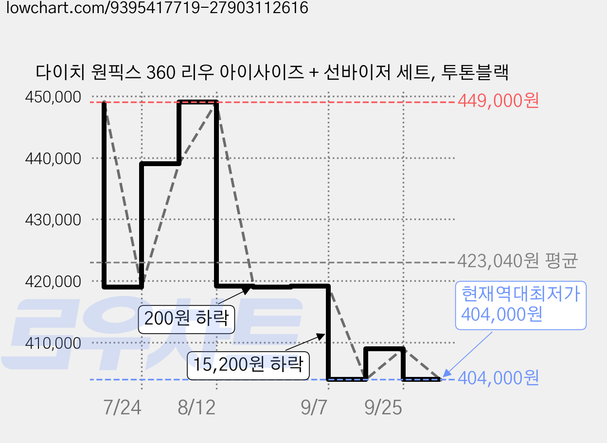 다이치 원픽스 360 리우 아이사이즈 + 선바이저 세트, 투톤블랙 가격 변동 차트, 현재가 404,000원, 역대최저가