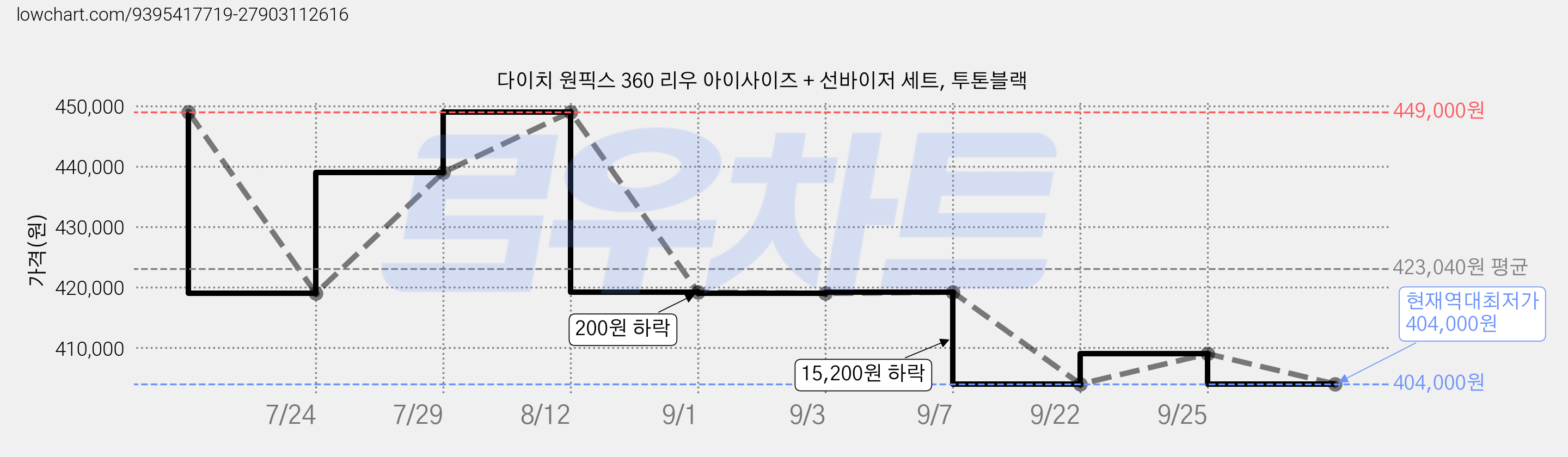 다이치 원픽스 360 리우 아이사이즈 + 선바이저 세트, 투톤블랙 가격 변동 차트, 현재가 404,000원, 역대최저가