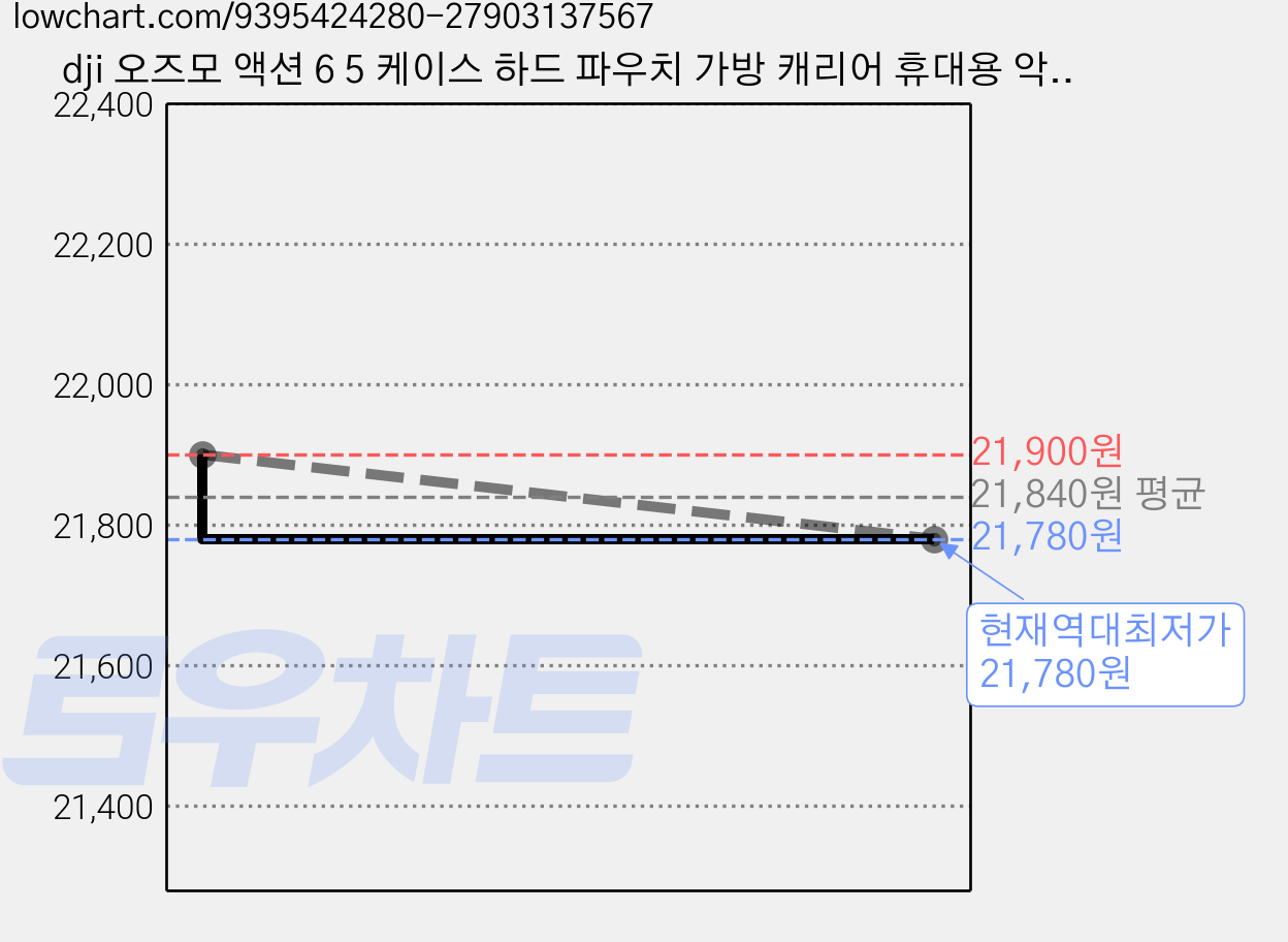 dji 오즈모 액션 6 5 케이스 하드 파우치 가방 캐리어 휴대용 악세사리 + 숄더 스트랩, 1개, 오즈모 액션 케이스 가방+숄더 스트랩 가격 변동 차트, 현재가 21,780원, 역대최저가