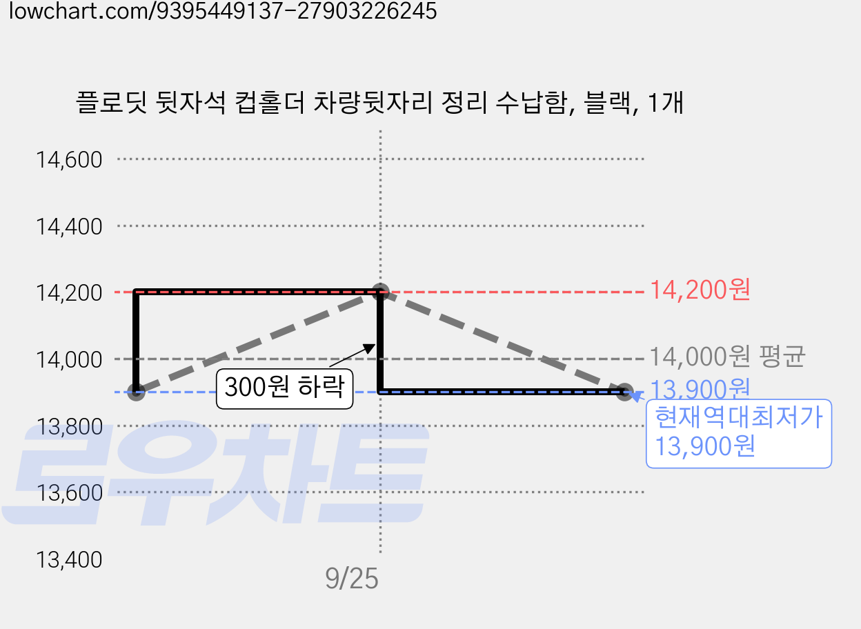 플로딧 뒷자석 컵홀더 차량뒷자리 정리 수납함, 블랙, 1개 가격 변동 차트, 현재가 13,900원, 역대최저가