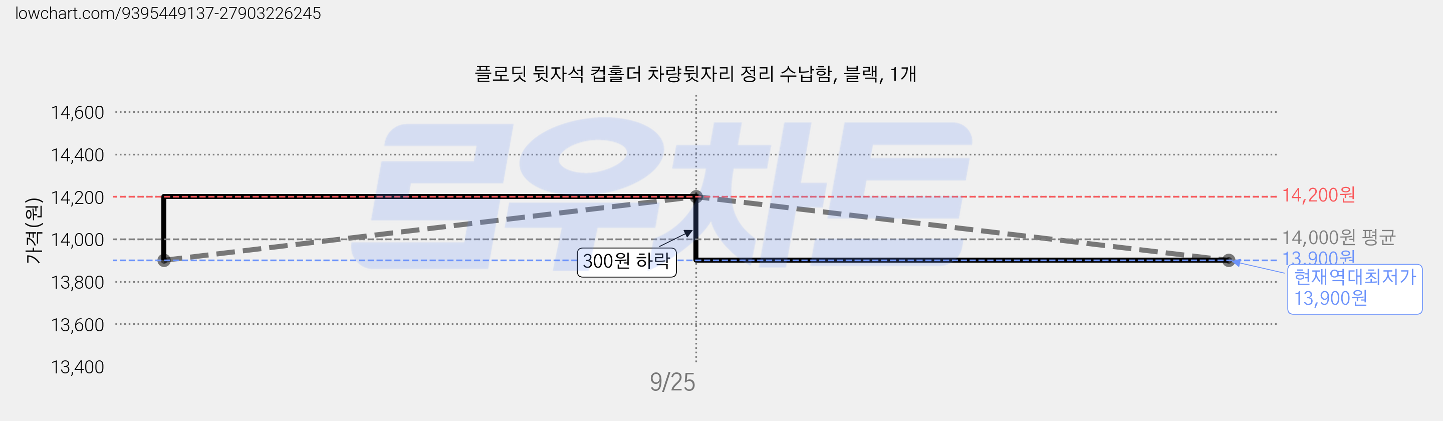 플로딧 뒷자석 컵홀더 차량뒷자리 정리 수납함, 블랙, 1개 가격 변동 차트, 현재가 13,900원, 역대최저가