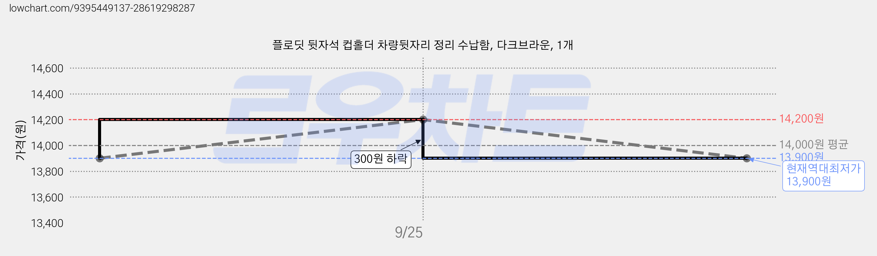 플로딧 뒷자석 컵홀더 차량뒷자리 정리 수납함, 다크브라운, 1개 가격 변동 차트, 현재가 13,900원, 역대최저가