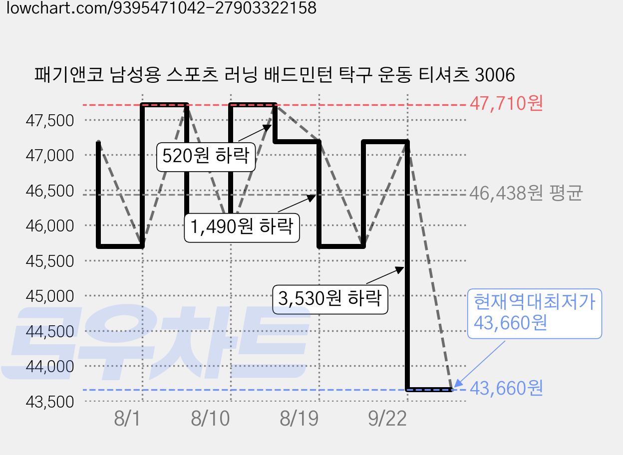 패기앤코 남성용 스포츠 러닝 배드민턴 탁구 운동 티셔츠 3006 가격 변동 차트, 현재가 43,660원, 역대최저가