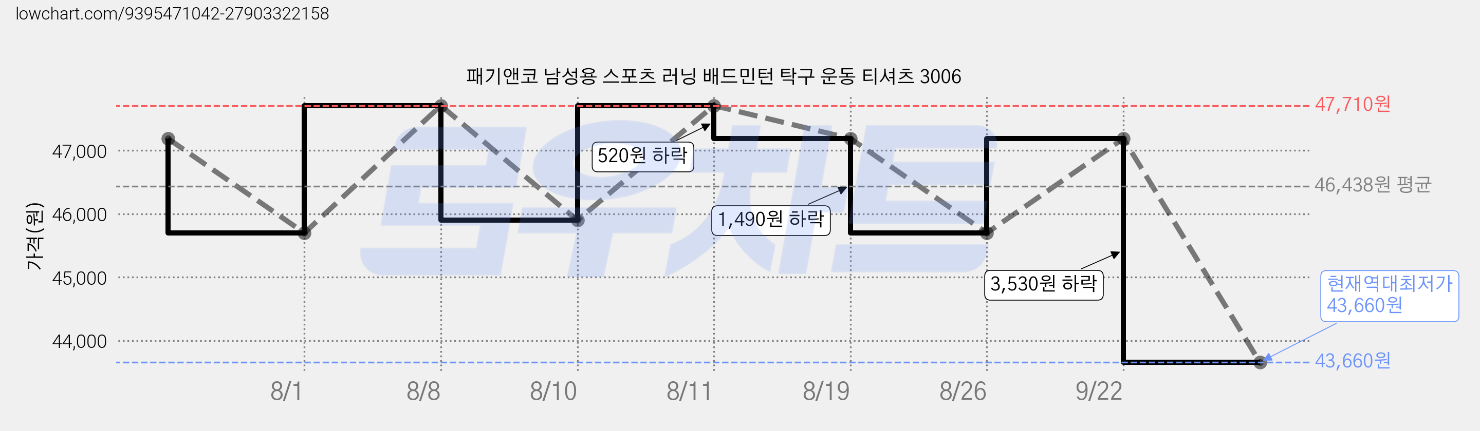 패기앤코 남성용 스포츠 러닝 배드민턴 탁구 운동 티셔츠 3006 가격 변동 차트, 현재가 43,660원, 역대최저가