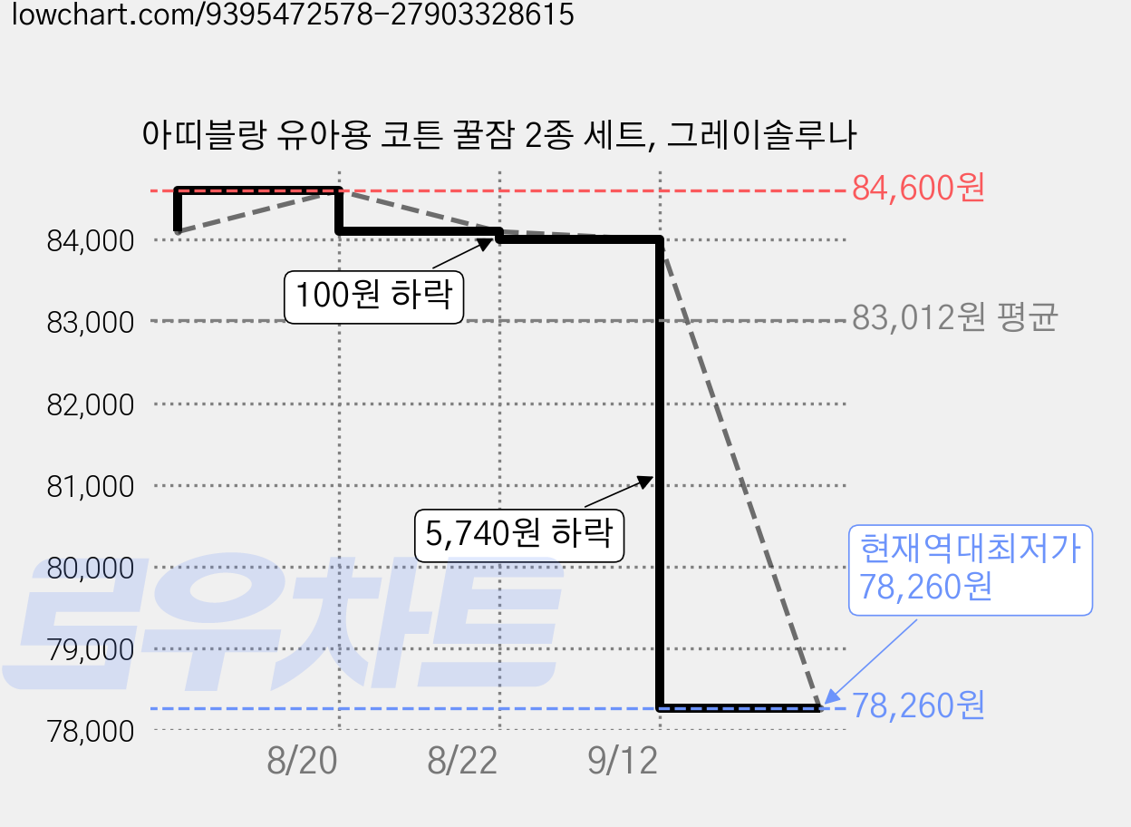 아띠블랑 유아용 코튼 꿀잠 2종 세트, 그레이솔루나 가격 변동 차트, 현재가 78,260원, 역대최저가