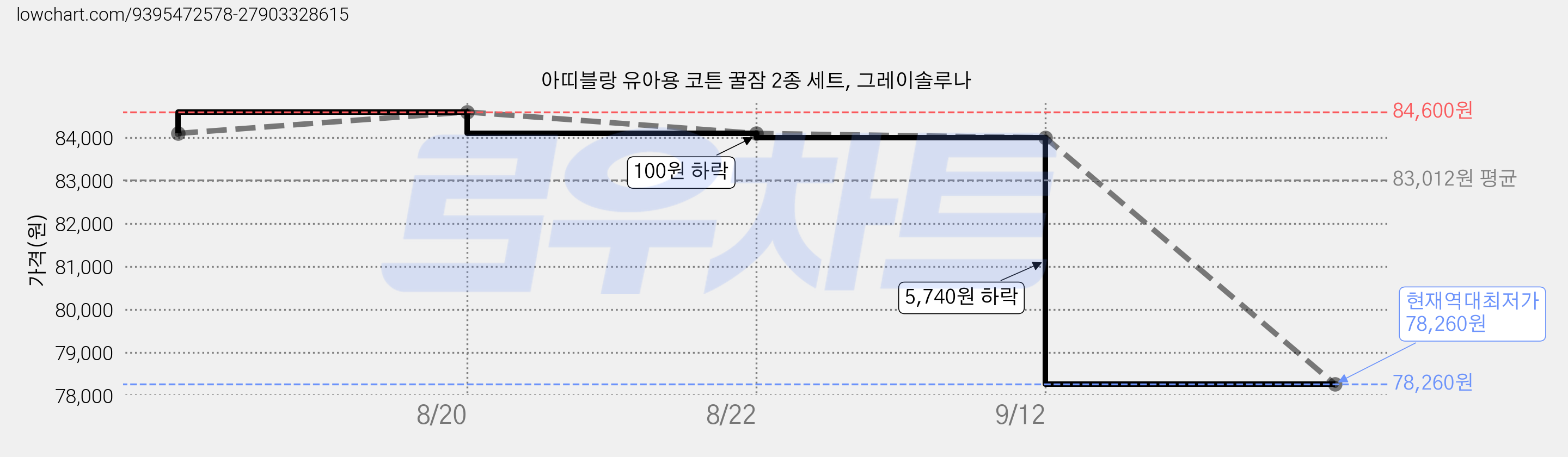 아띠블랑 유아용 코튼 꿀잠 2종 세트, 그레이솔루나 가격 변동 차트, 현재가 78,260원, 역대최저가