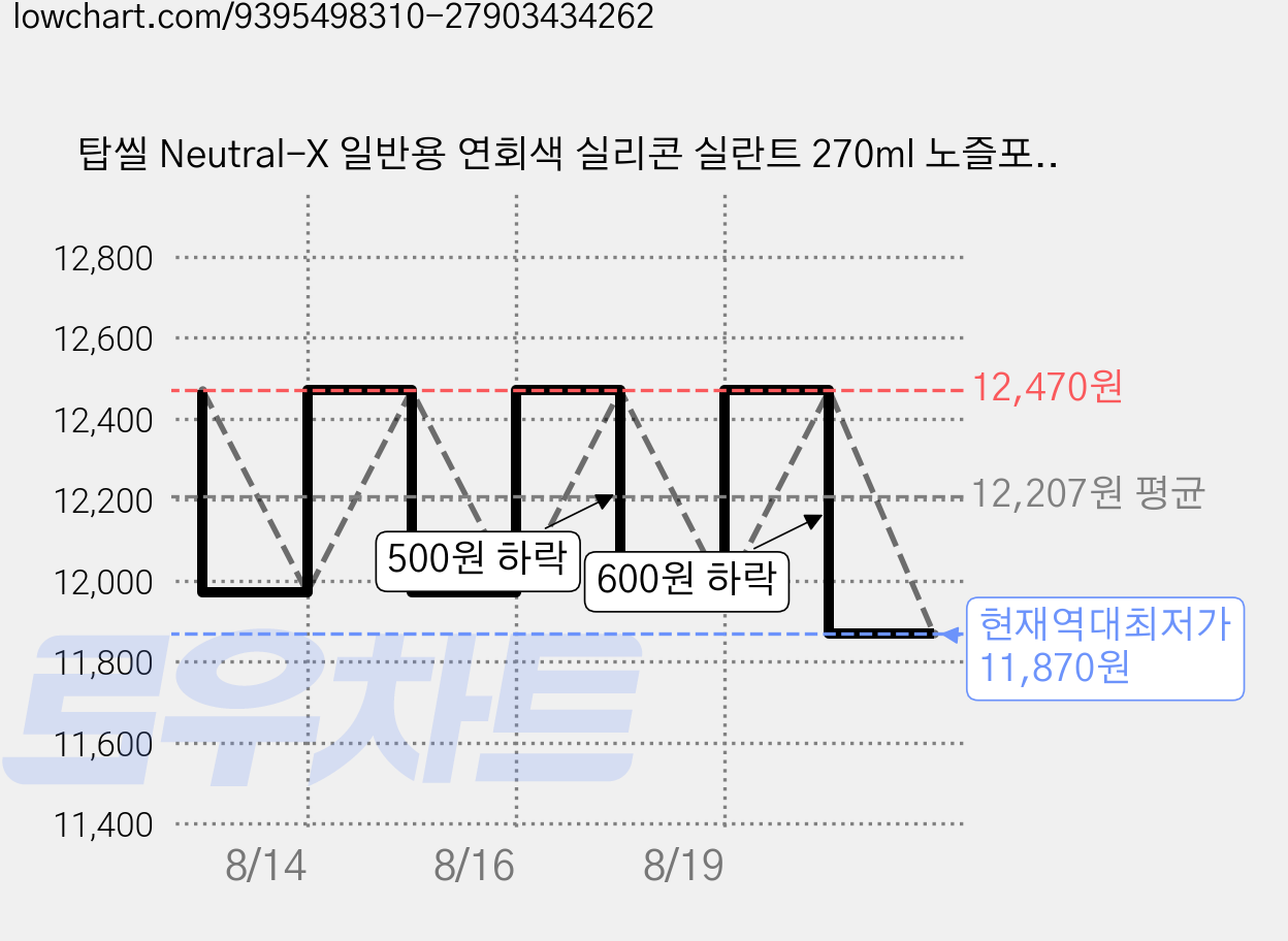 탑씰 Neutral-X 일반용 연회색 실리콘 실란트 270ml 노즐포함, 5개 가격 변동 차트, 현재가 11,870원, 역대최저가