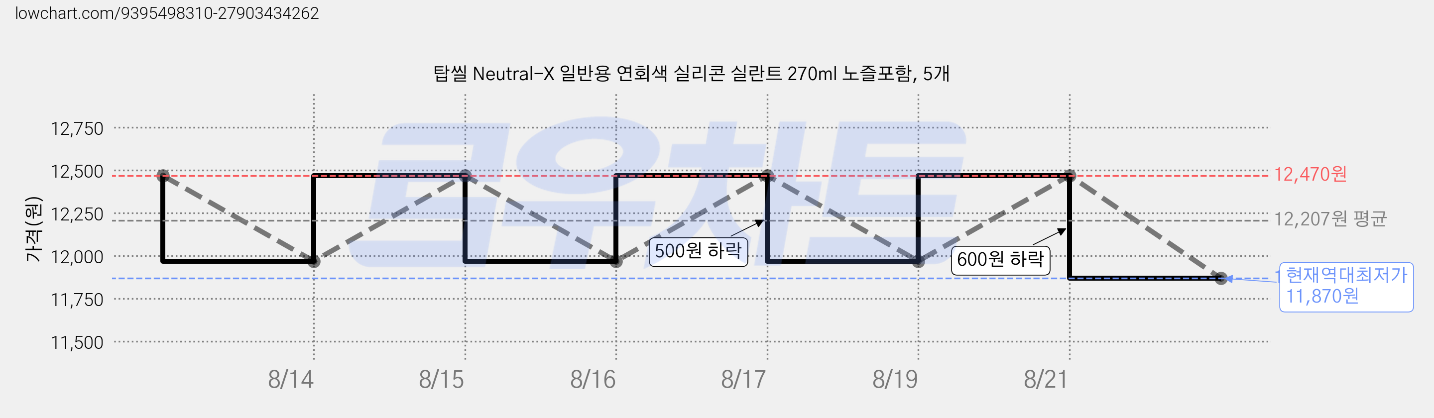 탑씰 Neutral-X 일반용 연회색 실리콘 실란트 270ml 노즐포함, 5개 가격 변동 차트, 현재가 11,870원, 역대최저가