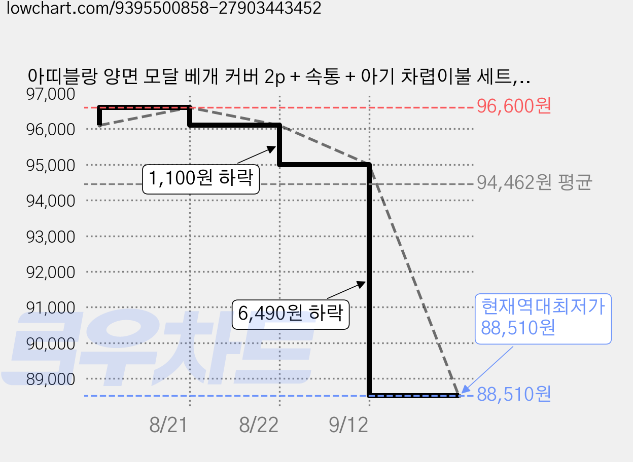 아띠블랑 양면 모달 베개 커버 2p + 속통 + 아기 차렵이불 세트, 화이트 가격 변동 차트, 현재가 88,510원, 역대최저가