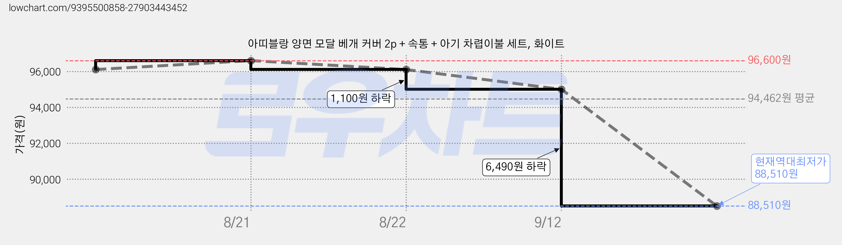 아띠블랑 양면 모달 베개 커버 2p + 속통 + 아기 차렵이불 세트, 화이트 가격 변동 차트, 현재가 88,510원, 역대최저가