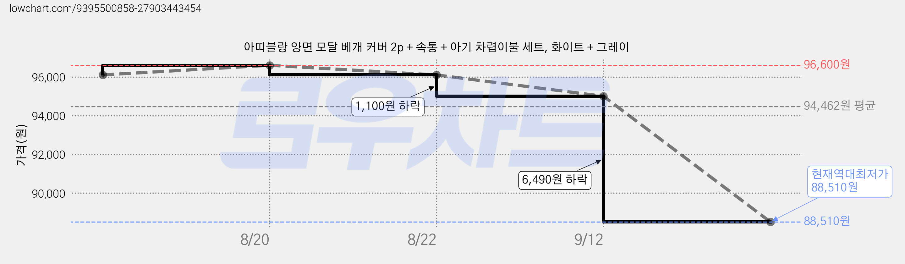 아띠블랑 양면 모달 베개 커버 2p + 속통 + 아기 차렵이불 세트, 화이트 + 그레이 가격 변동 차트, 현재가 88,510원, 역대최저가