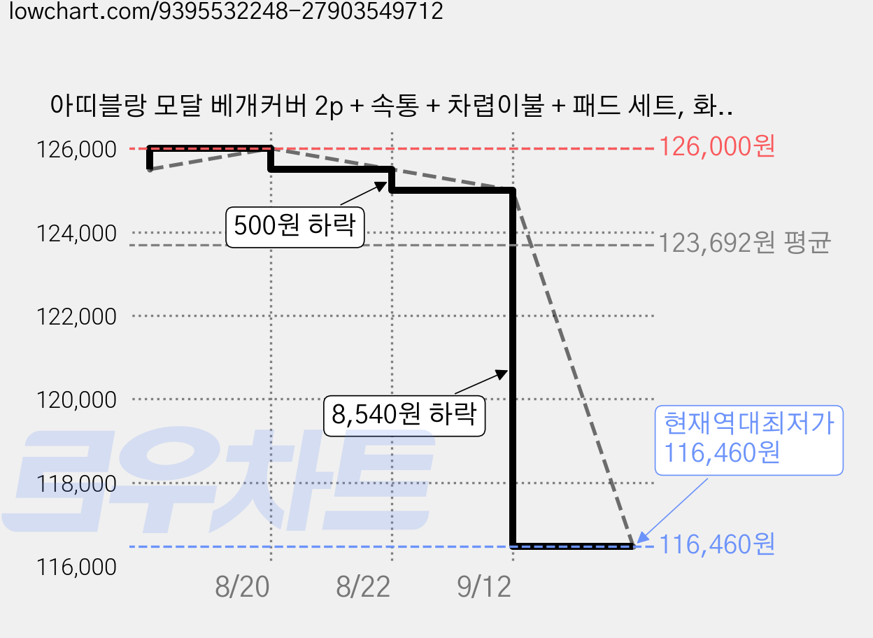 아띠블랑 모달 베개커버 2p + 속통 + 차렵이불 + 패드 세트, 화이트 가격 변동 차트, 현재가 116,460원, 역대최저가