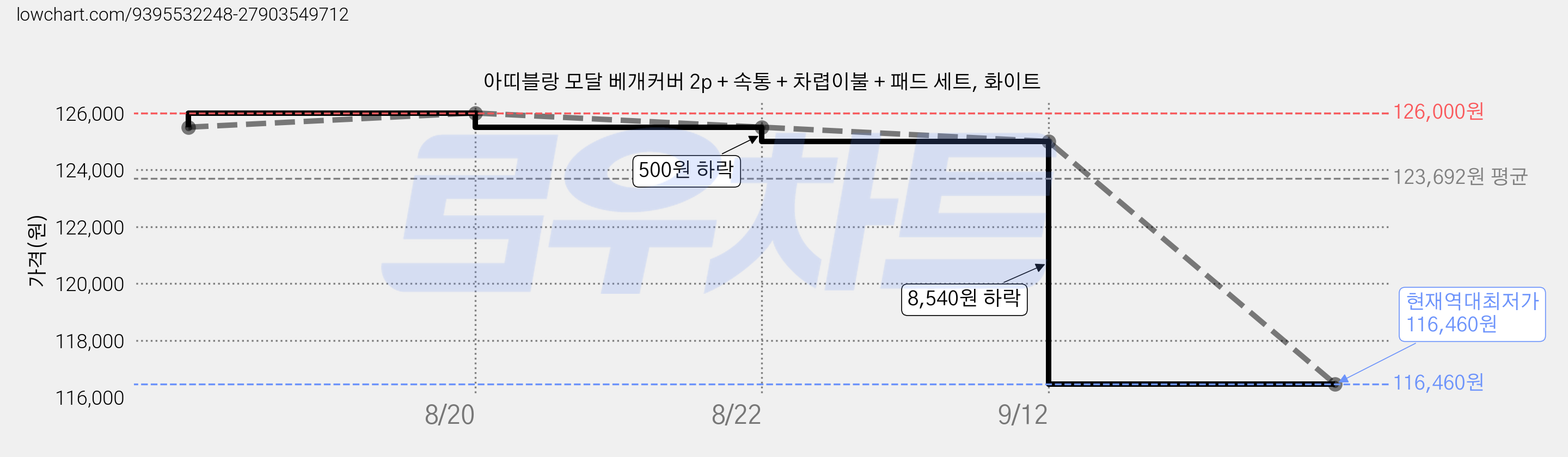 아띠블랑 모달 베개커버 2p + 속통 + 차렵이불 + 패드 세트, 화이트 가격 변동 차트, 현재가 116,460원, 역대최저가
