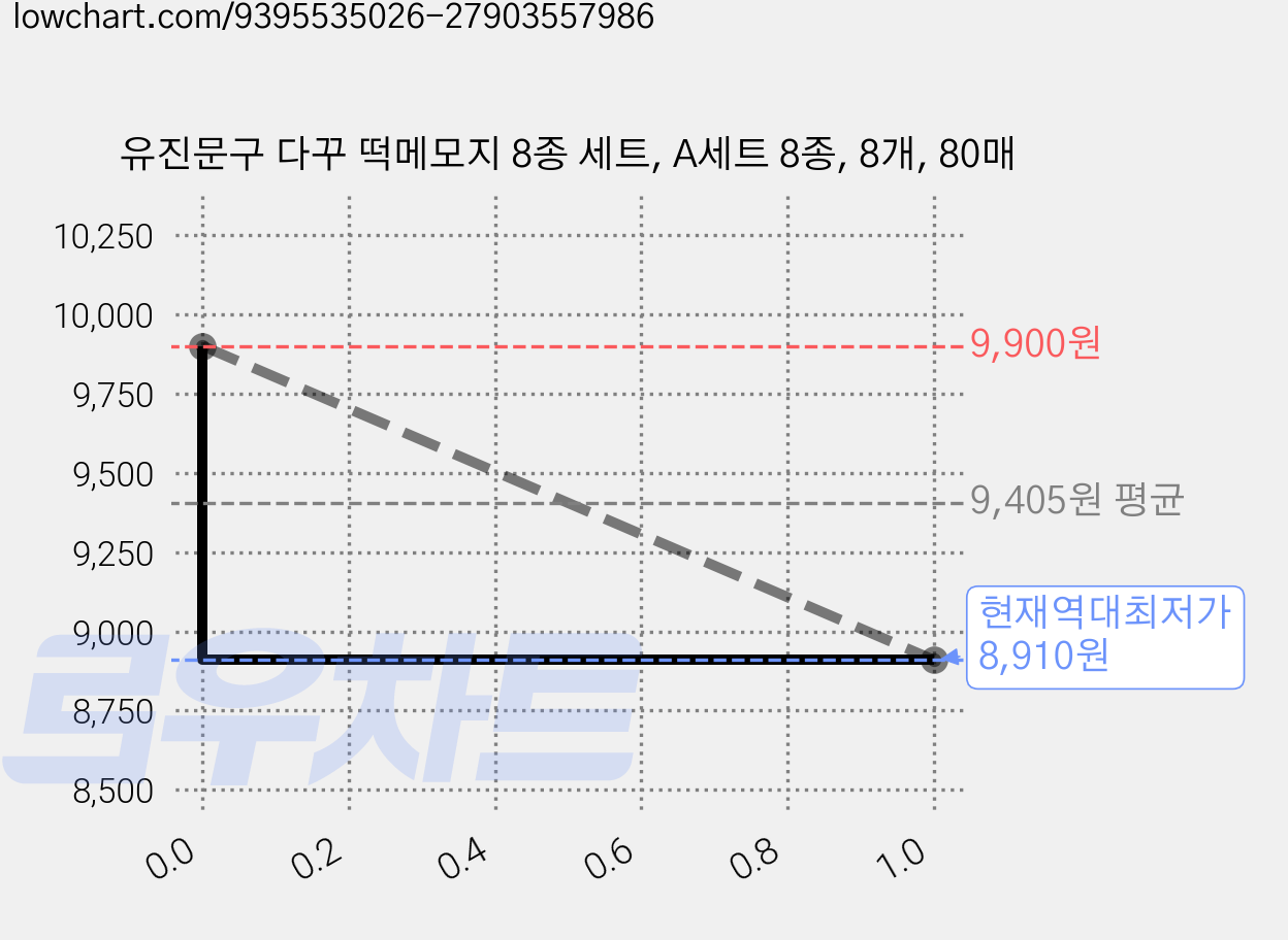 유진문구 다꾸 떡메모지 8종 세트, A세트 8종, 8개, 80매 가격 변동 차트, 현재가 8,910원, 역대최저가