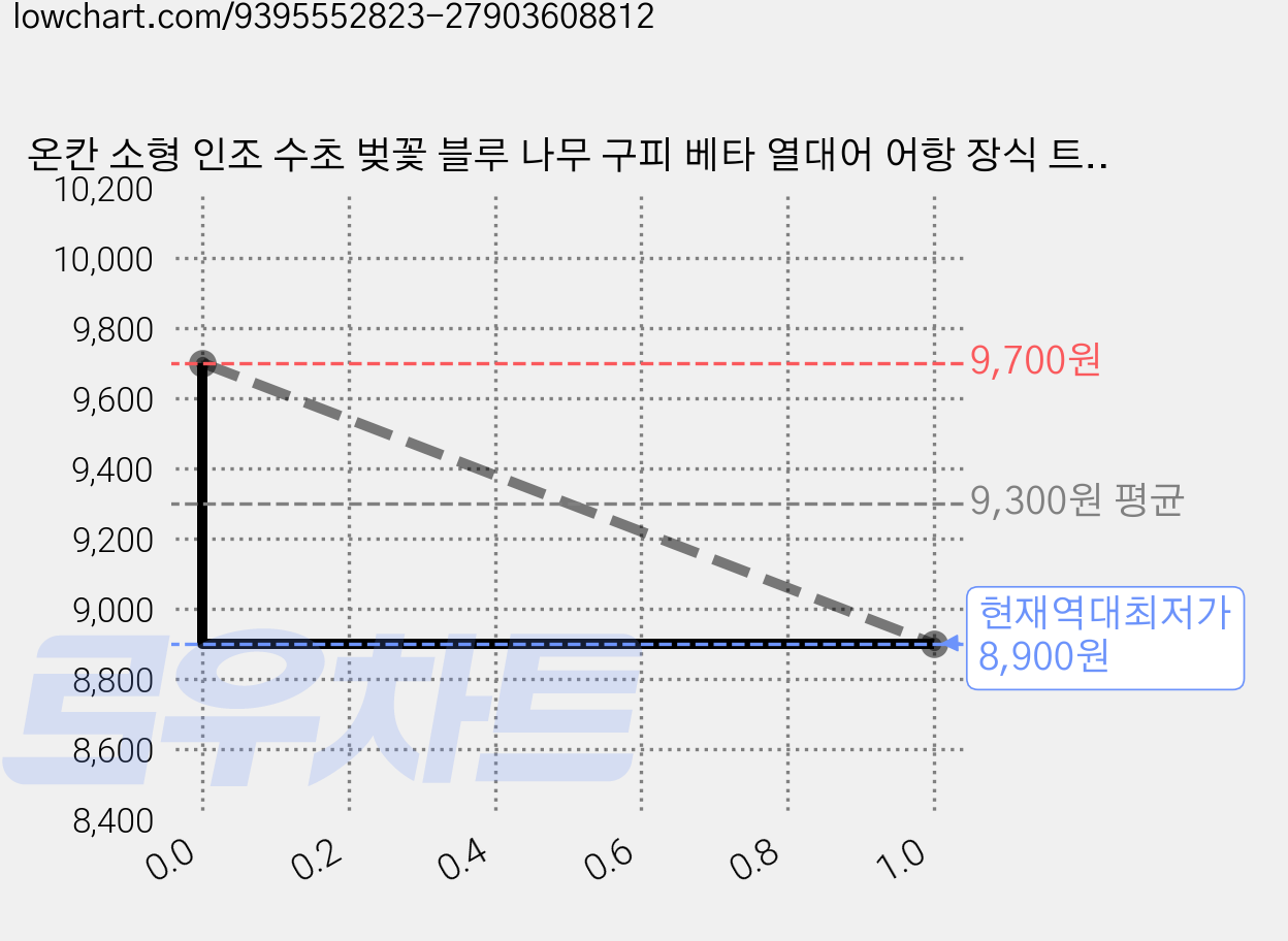 온칸 소형 인조 수초 벚꽃 블루 나무 구피 베타 열대어 어항 장식 트리, 1개 가격 변동 차트, 현재가 8,900원, 역대최저가