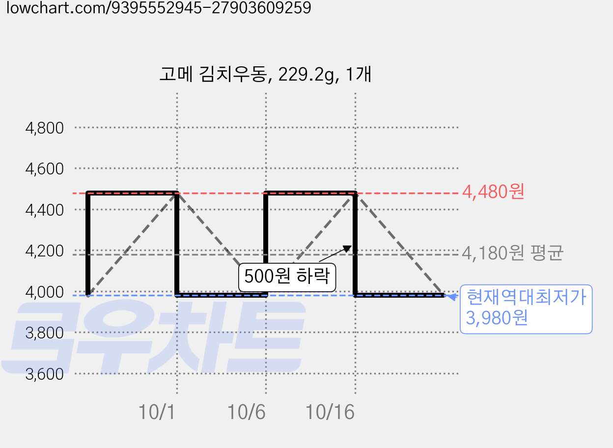 고메 김치우동, 229.2g, 1개 가격 변동 차트, 현재가 3,980원, 역대최저가