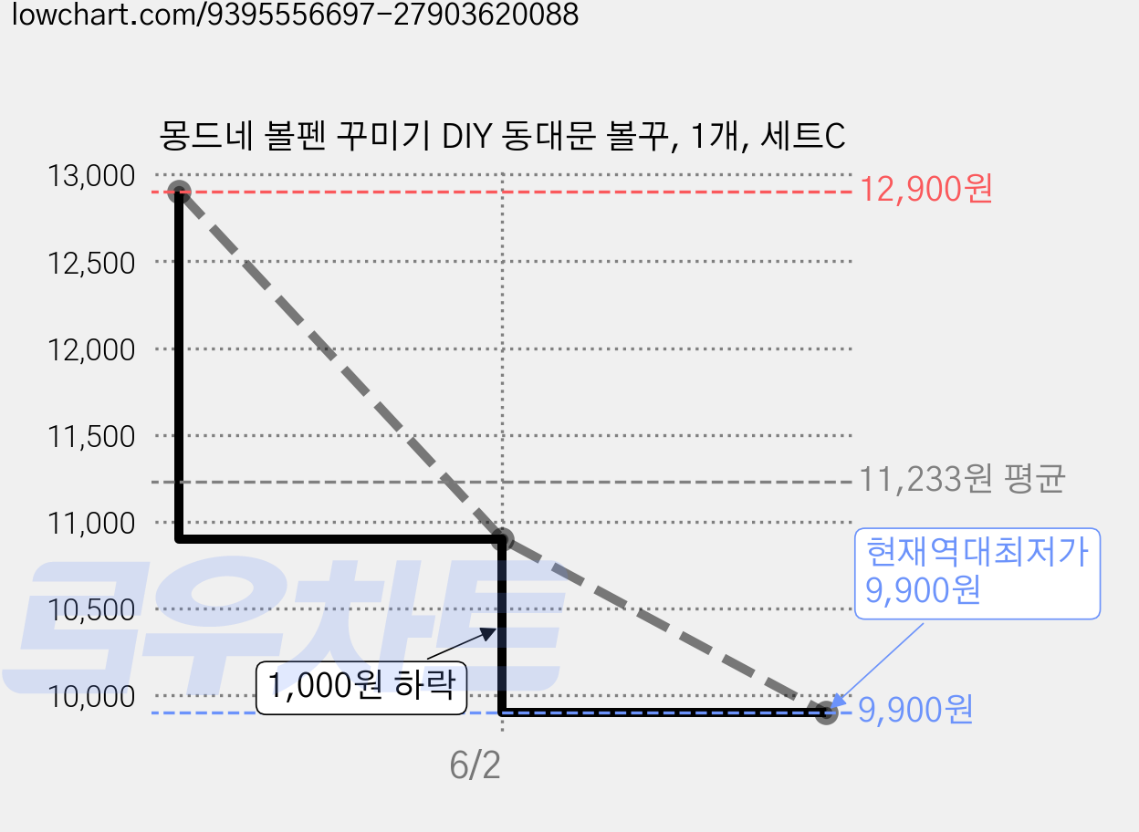 몽드네 볼펜 꾸미기 DIY 동대문 볼꾸, 1개, 세트C 가격 변동 차트, 현재가 9,900원, 역대최저가