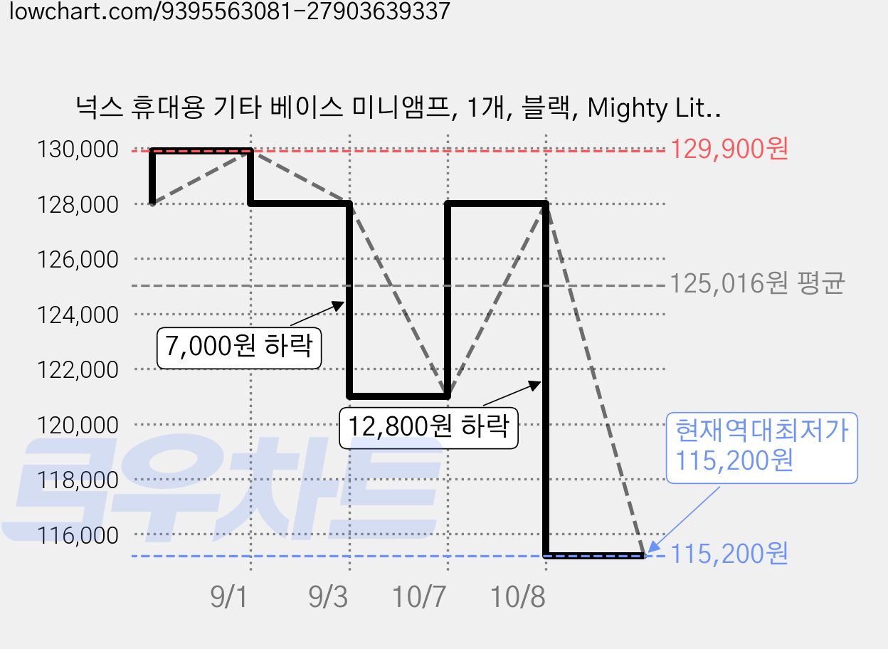 넉스 휴대용 기타 베이스 미니앰프, 1개, 블랙, Mighty Lite BT MKII 가격 변동 차트, 현재가 115,200원, 역대최저가