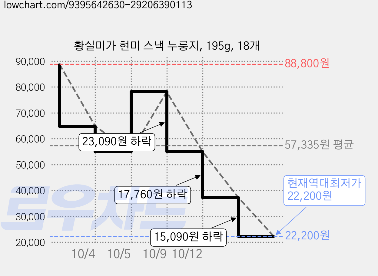 황실미가 현미 스낵 누룽지, 195g, 18개 가격 변동 차트, 현재가 22,200원, 역대최저가