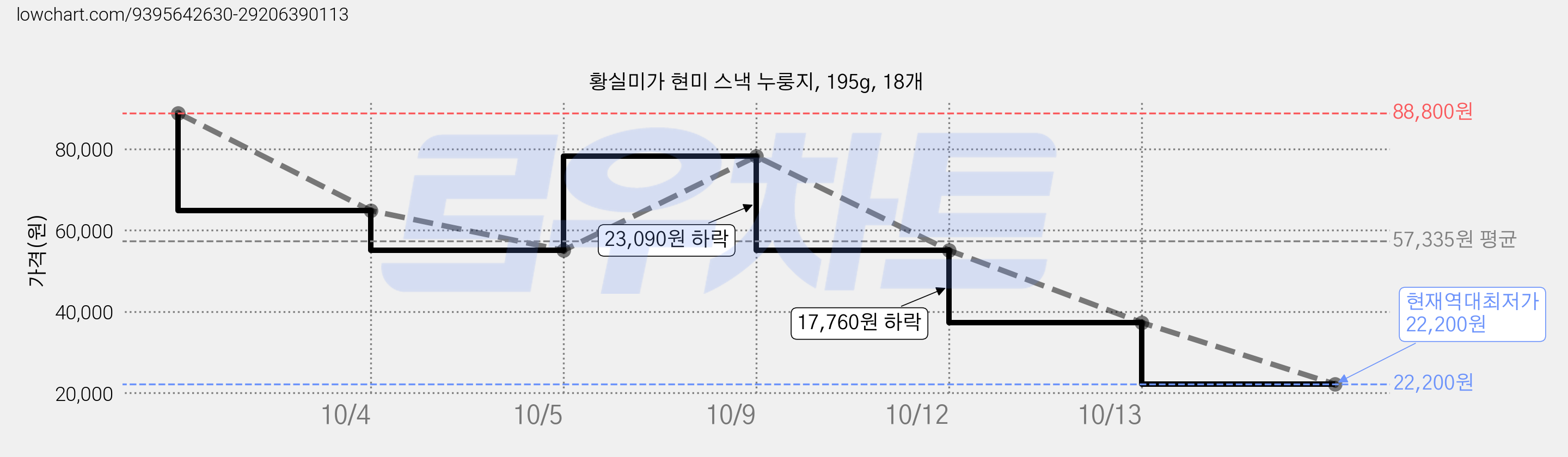 황실미가 현미 스낵 누룽지, 195g, 18개 가격 변동 차트, 현재가 22,200원, 역대최저가