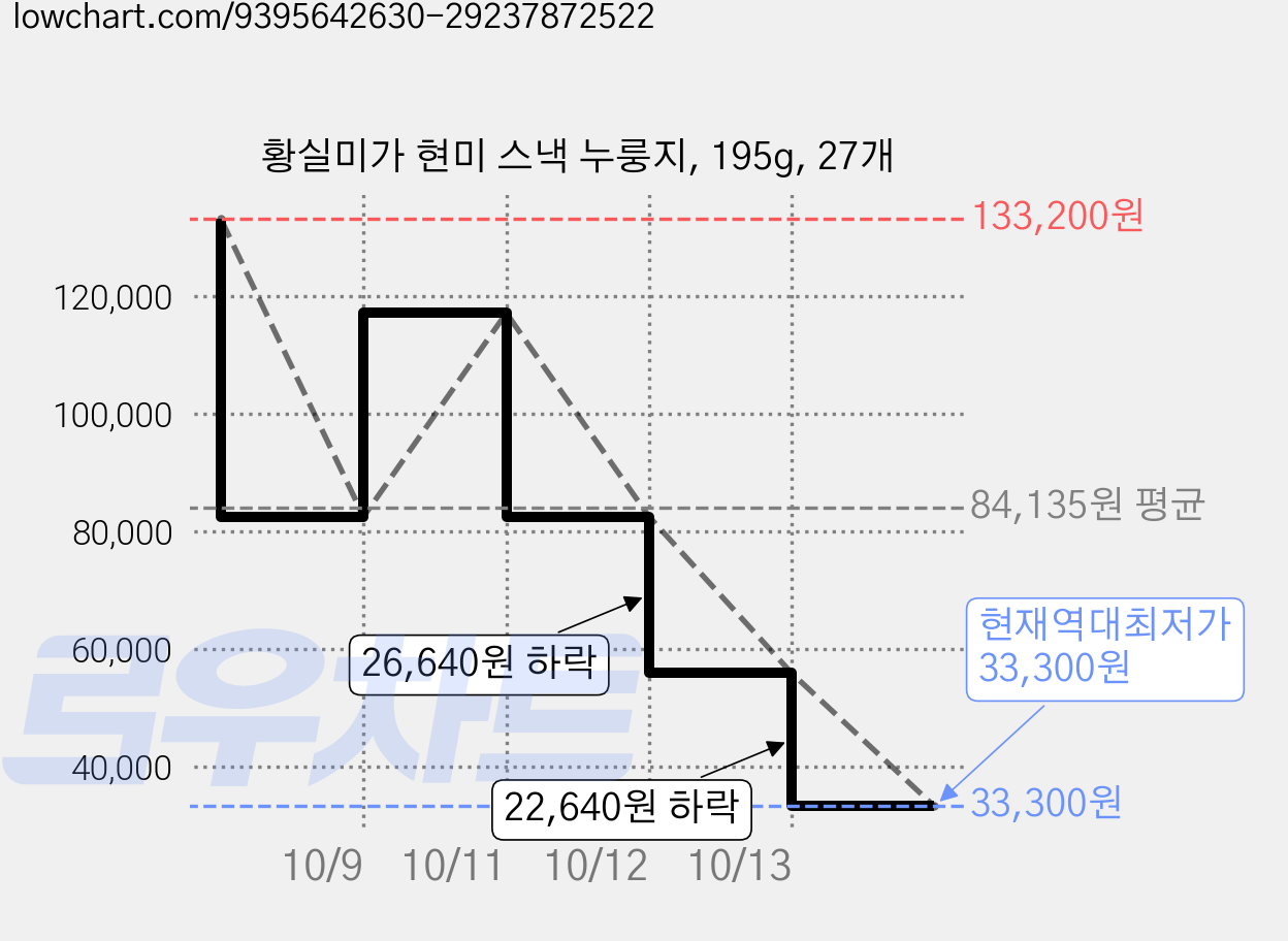 황실미가 현미 스낵 누룽지, 195g, 27개 가격 변동 차트, 현재가 33,300원, 역대최저가
