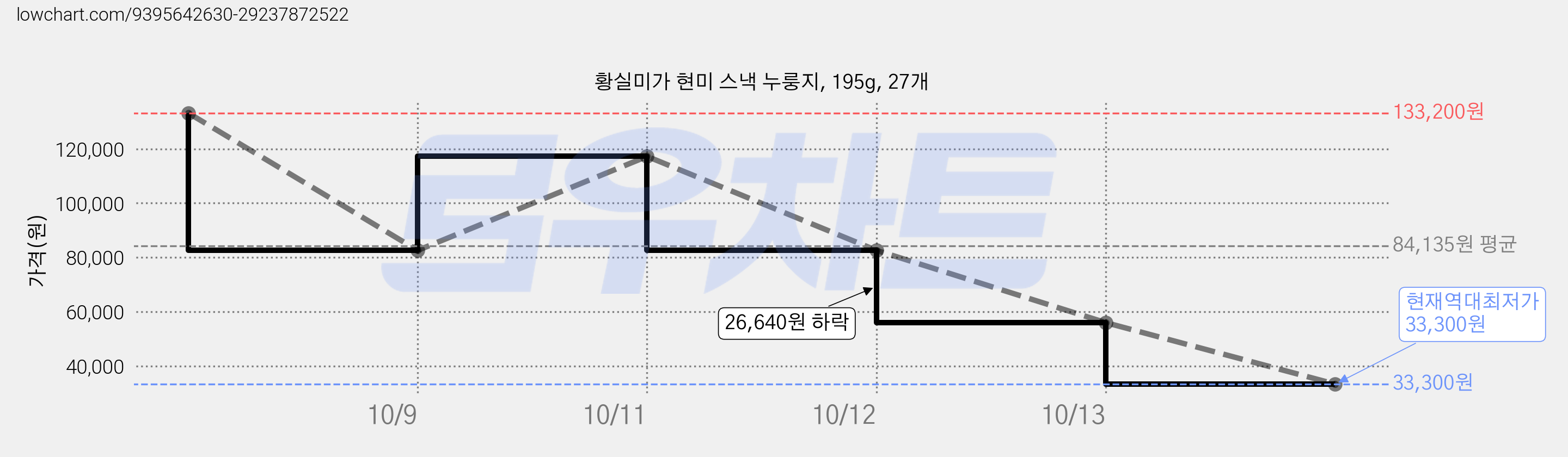 황실미가 현미 스낵 누룽지, 195g, 27개 가격 변동 차트, 현재가 33,300원, 역대최저가