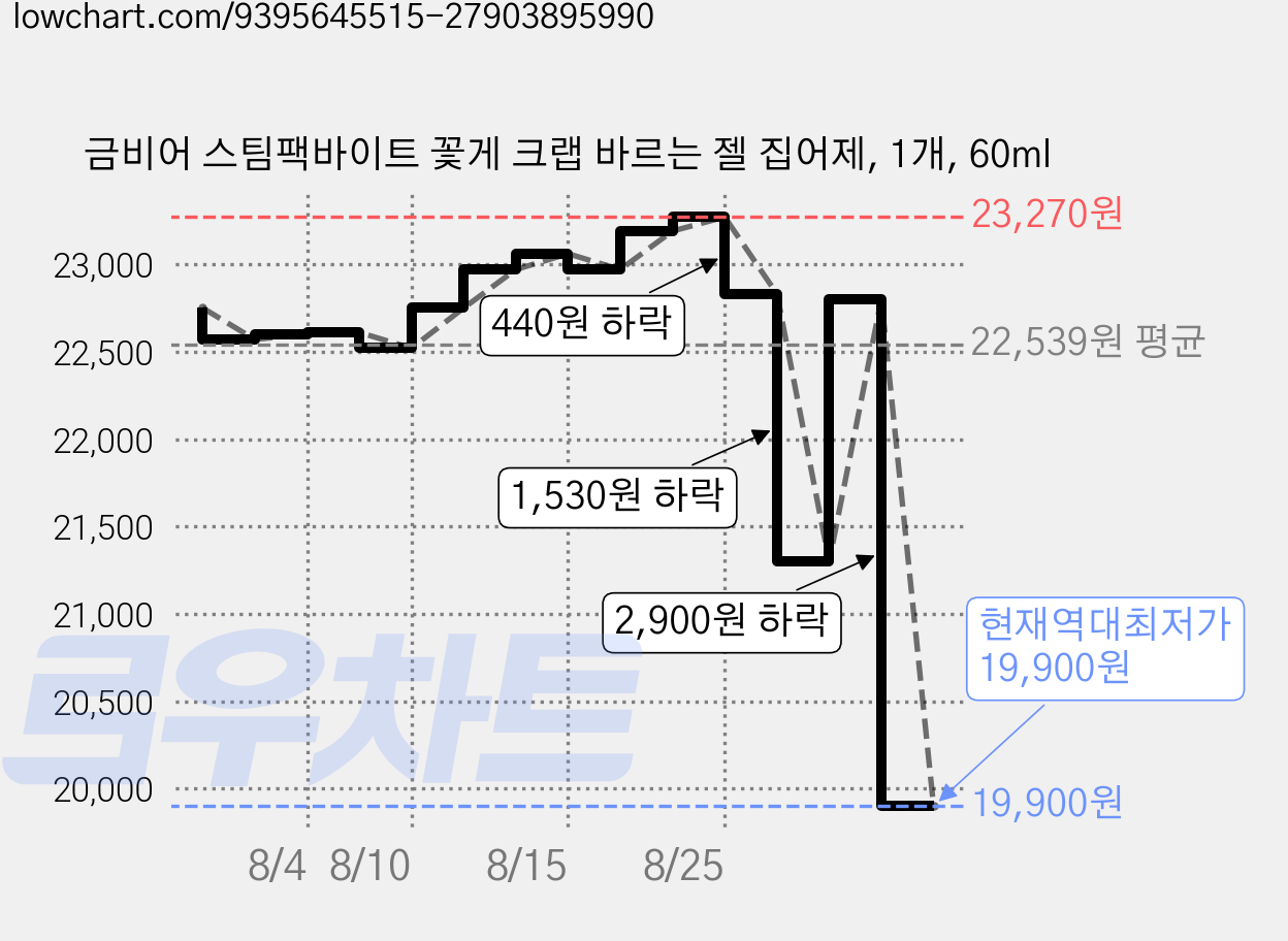 금비어 스팀팩바이트 꽃게 크랩 바르는 젤 집어제, 1개, 60ml 가격 변동 차트, 현재가 19,900원, 역대최저가