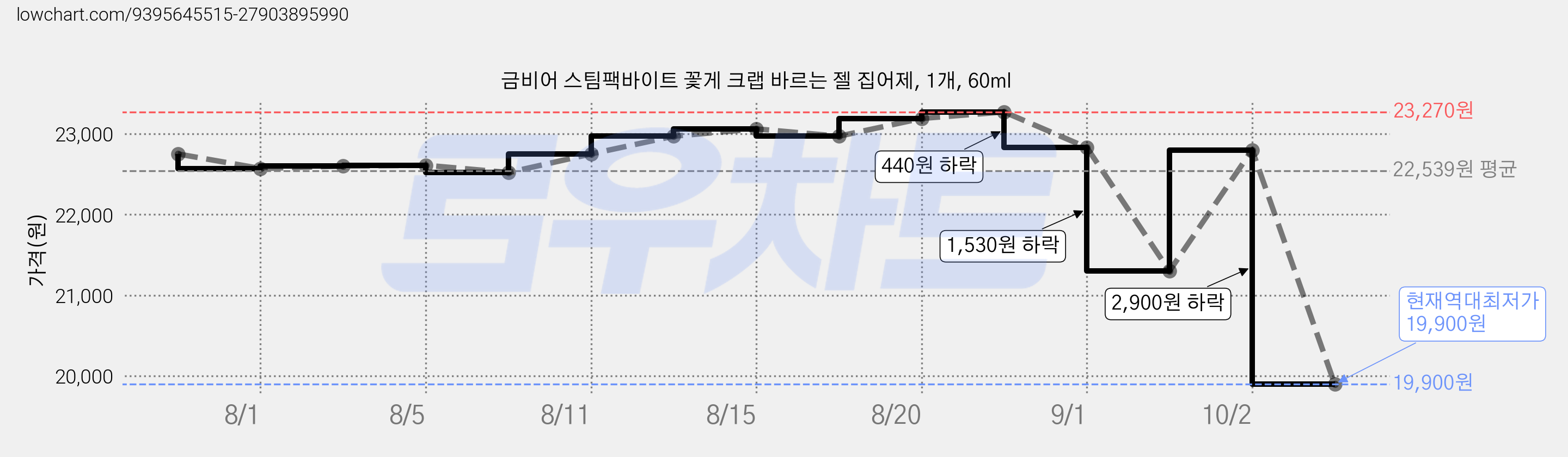 금비어 스팀팩바이트 꽃게 크랩 바르는 젤 집어제, 1개, 60ml 가격 변동 차트, 현재가 19,900원, 역대최저가